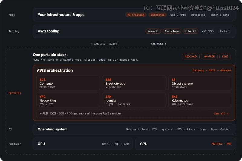 在裸机、边缘站点和私有数据中心复刻 AWS 的 EC2、EBS、S3、VPC、IAM 等 API 服务面，让原本跑在 AWS 上的软件不用改代码就能部署到自有硬件上