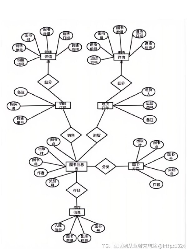 【计算机软件工程毕业论文画图📊】[一R]er图[二R]uml图[三R]功能模块图……@