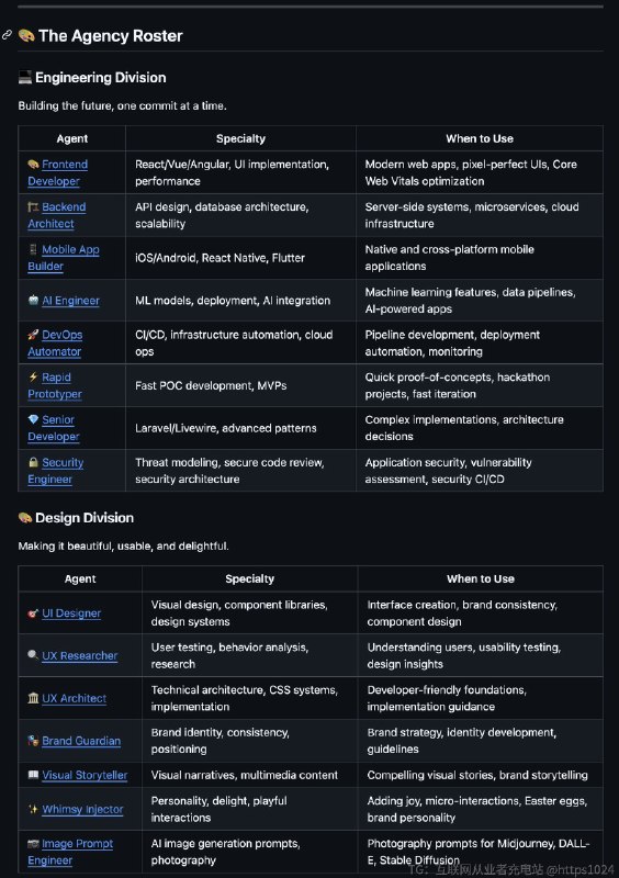 我发现了一个GitHub仓库可以让你用AI员工组建AI代理公司工程师、设计师、增长营销、产品经理每个角色都作为独立代理运行相互协调来交付想法7天内破万星1. 工程（7个代理）前端、后端、移动、AI、DevOps、原型设计、高级开发2. 设计（7个）UI/UX、研究、架构、品牌、视觉叙事、图像生成3. 营销（8个）增长黑客、内容、、TikTok、Instagram、Reddit、应用商店4. 产品（3个）冲刺优先级、趋势研究、反馈合成5. 项目管理（5个）生产、协调、运营、实验6. 测试（7个）QA、性能分析、API测试、质量验证7. 支持（6个）客服、分析、财务、法律、执行报告8. 空间计算（6个）XR、VisionOS、WebXR、Metal、Vision Pro9. 专业（6个）多代理编排、数据分析、销售、分发我喜欢这个方法的框架设计不是一个大AI代理做所有事更像是结构化一个公司专业代理、清晰职责、它们之间的工作流很好奇在实践中的感受以及是否真的有效（自己研究）