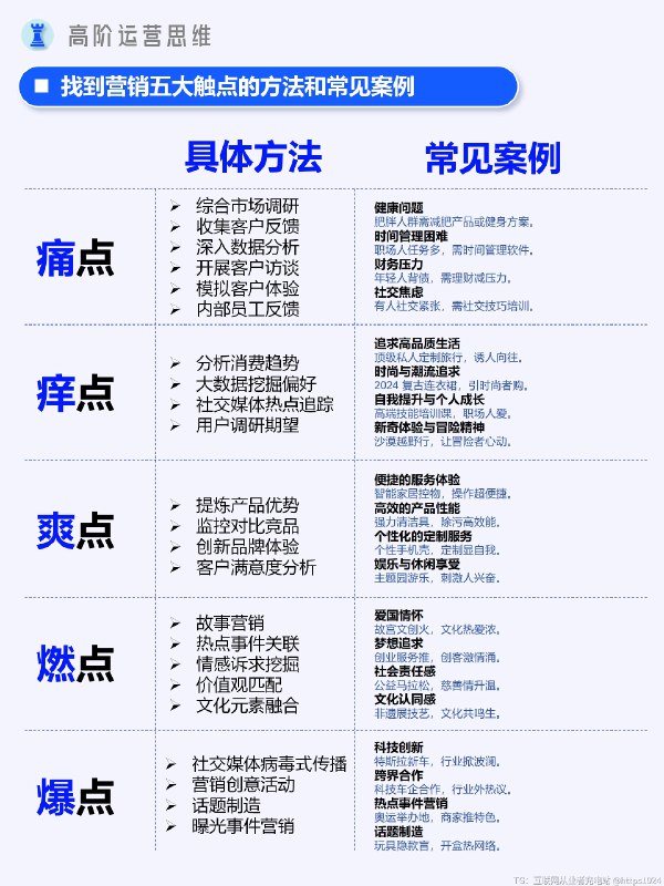一文讲清痛点、痒点、爽点、燃点、爆点 “营销五大触点” 涵盖了在营销过程中能够与客户产生有效互动和连接，进而吸引客户的关键要素和环节，包括针对客户痛点的解决方案、痒点的刺激与满足、爽点的提供、燃点的激发以及爆点的打造等，体现了通过精准把握这些不同的接触点来实现营销目标的含义
