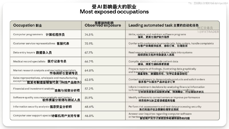 Anthropic在最新发布的《AI对劳动力市场的影响》报告中列出十项受影响最大的职业，其中计算机程序员位居榜首，其次是客服代表（主要工作内容在API流量中出现的频率越来越高）