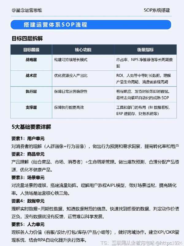 【如何从0-1搭建电商运营体系】在运营这个板块干了8年，从运营单个品类 到操盘整个业务盘子，我体会越来越深的是，干好一件事做好体系很重要