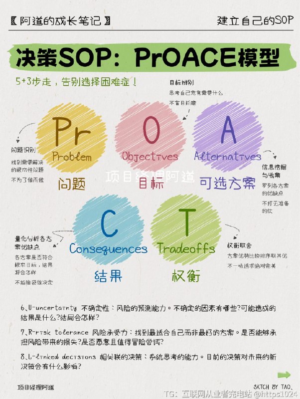 【原来职场精英💰都有自己的SOP】❓你是否经常为工作中的混乱感到头疼？❓是不是常常为了应对变化多端的工作任务而手忙脚乱？❓你是否梦想过像那些能力强大的人一样，轻松应对各种挑战，有条不紊地完成工作？👉别担心！今天将为大家揭秘“SOP”的奇妙魔力，让你也能像一名能力强的职场精英一样，建立起属于自己的高效工作流程！📌SOP，即标准操作规程（Standard Operating Procedure）是指为实现特定操作或工作流程所制定的详细步骤和规范