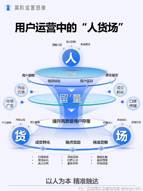 【如何读懂用户，抓住流量核心？】懂用户=能够穿透表象数据，精准识别用户真实需求（显性+隐性），预判用户行为路径（决策链/流失节点），并通过情感化设计建立深度连接，最终实现用户生命周期价值最大化