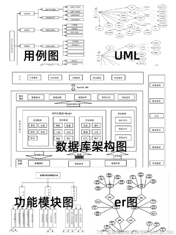 【计算机软件工程毕业论文画图📊】[一R]er图[二R]uml图[三R]功能模块图……@