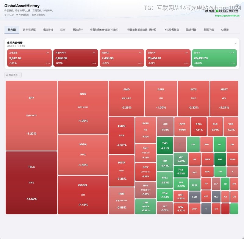 想把 QQQ、BTC 和 A 股指数放在一起比较，不用再来回切换多个网站