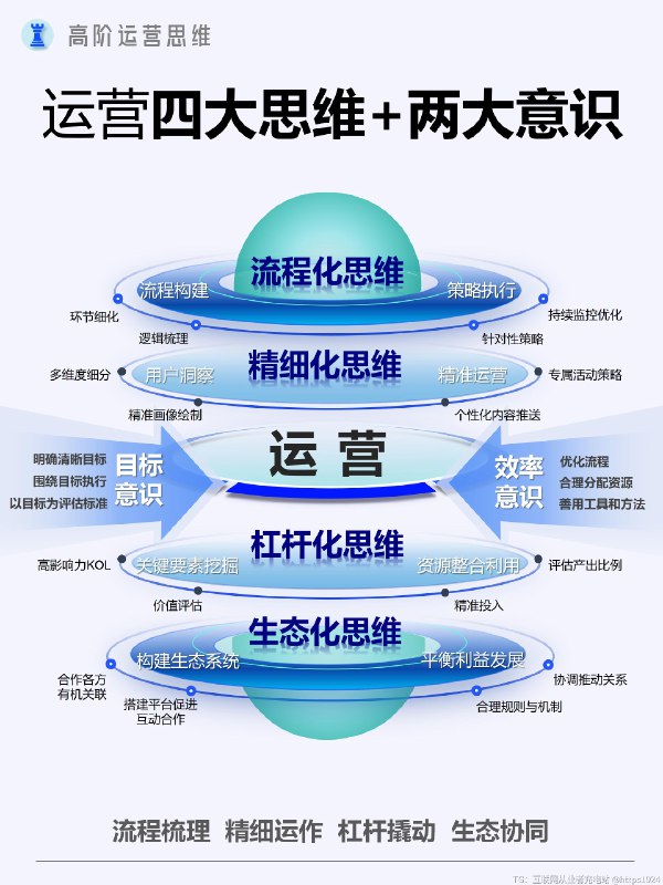 高阶运营的顶级思维：道法术器大法 道：洞察人性，领悟人心幽微之处法：把握规律，构建产品通用模式术：施展策略，巧用运营方法技巧器：善用工具，提升效率事半功倍@
