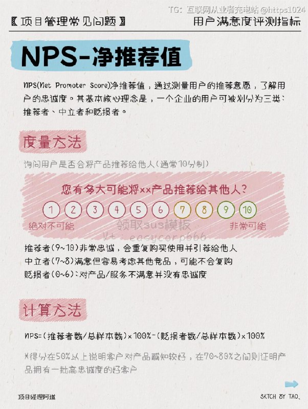 【揭秘满意度评测指标❤带你拿捏用户心声！】🤔你是否想知道用户对自己的产品或服务到底有什么看法？💡你是否想要了解如何度量用户对产品的满意度和忠诚度呢？🔍你是否也希望能够通过小小的调查，洞察用户真实的内心想法呢？✨现在就和一起来看看三种最常见的满意度指标：CSAT/PSAT、NPS、CES和SUS量表，用数据度量用户满意度吧！🌈 CSAT（Customer Satisfaction）客户满意度：用户给产品打分，让我们直观感受到他们的满意程度！但要记得，它只是瞬间的感受，不一定全面准确哦~💪 NPS（Net Promoter Score）净推荐值：通过用户推荐意愿，揭示用户的忠诚度！让我们更全面、长远地了解用户对产品的满意度与忠诚度，做出更有针对性的改进！🚀 CES（Customer Effort Score）费力度：问用户任务是否容易完成，了解设计是否易用！让我们消除用户使用中的障碍，提升用户体验，预测用户忠诚度！🚩SUS（System Usability Scale ） 可用性测试量表：以数据测算被测产品相对于数据库中其他产品的可用性程度，了解自己的竞争力！看完这些精彩内容，是不是对满意度评测有了更深入的了解呢？记得在设计中充分利用这些指标，赢得用户的心！💖一起努力，创造更美好的产品体验吧！🌟✨互联网充电站【揭秘满意度评测指标❤带你拿捏用户心声！】🤔你是否想知道用户对自己的产品或服务到底有什么看法？💡你是否想要了解如何度量用户对产品的满意度和忠诚度呢？🔍你是否也希望能够通过小小的调查，洞察用户真实的内心想法呢？✨现在就和一起来看看三种最常见的满意度指标：CSAT/PSAT、NPS、CES和SUS量表，用数据度量用户满意度吧！🌈 CSAT（Customer Satisfaction）客户满意度：用户给产品打分，让我们直观感受到他们的满意程度！但要记得，它只是瞬间的感受，不一定全面准确哦~💪 NPS（Net Promoter Score）净推荐值：通过用户推荐意愿，揭示用户的忠诚度！让我们更全面、长远地了解用户对产品的满意度与忠诚度，做出更有针对性的改进！🚀 CES（Customer Effort Score）费力度：问用户任务是否容易完成，了解设计是否易用！让我们消除用户使用中的障碍，提升用户体验，预测用户忠诚度！🚩SUS（System Usability Scale ） 可用性测试量表：以数据测算被测产品相对于数据库中其他产品的可用性程度，了解自己的竞争力！看完这些精彩内容，是不是对满意度评测有了更深入的了解呢？记得在设计中充分利用这些指标，赢得用户的心！💖一起努力，创造更美好的产品体验吧！🌟✨互联网充电站