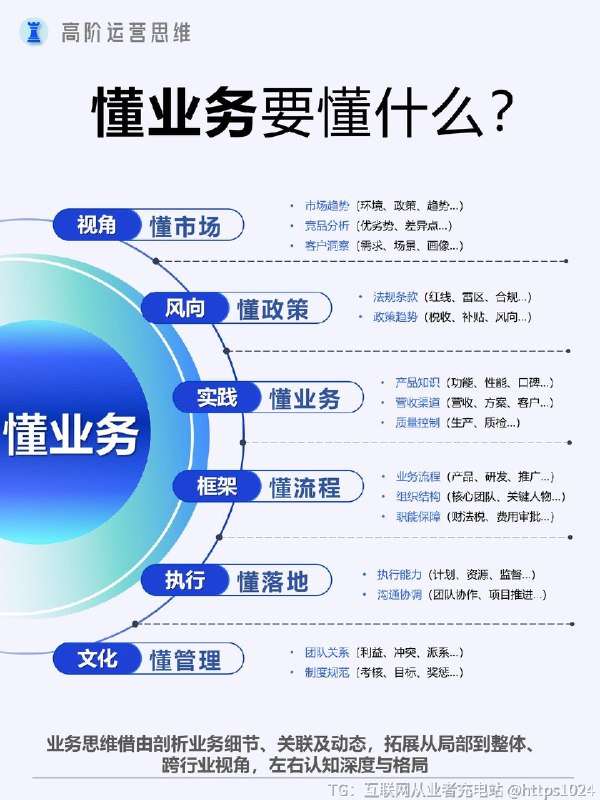 【如何懂“业务”？六点关键解读+三大步骤】懂业务的核心要点包括以下：✅宏观层面【把握战略方向】要深入理解公司的长期战略目标和愿景，明确公司在市场中的定位和发展方向，知道公司未来想要成为什么样的企业，以及通过什么方式实现目标