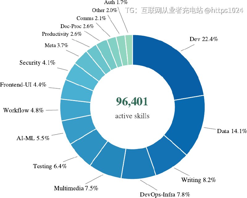 公开仓库里的 SKILL.md 文件散落各处、质量参差，Agent 需要时找不到也信不过