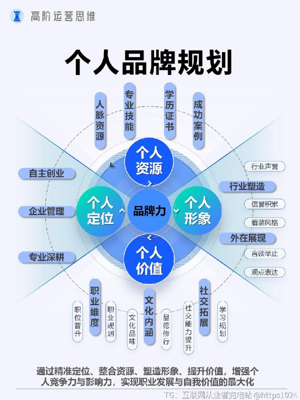 【用品牌思路打造个人IP】以品牌思路打造个人 IP，能精准定位塑造独特形象，整合资源实现多元价值变现，拓展影响力吸引优质人脉，为个人发展构建稳固且广阔的上升通道
