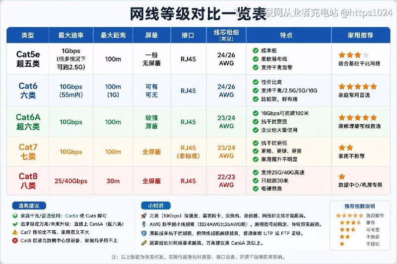 年少无知 🥲家用买了八类的万兆网线@