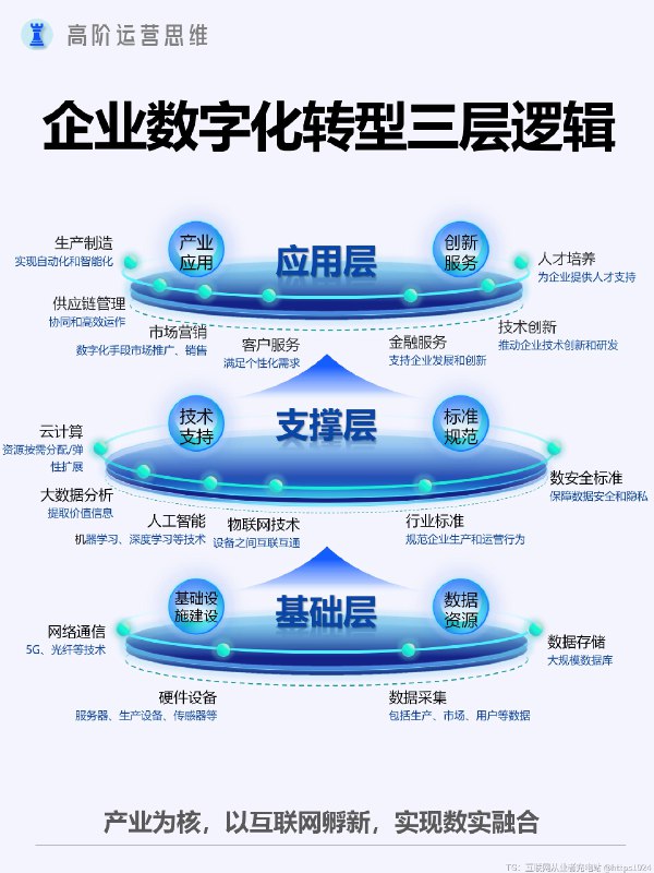 企业数字化转型的三层逻辑框架 【基础层】聚焦网络通信、硬件设备及数据资源，筑牢数字化转型根基
