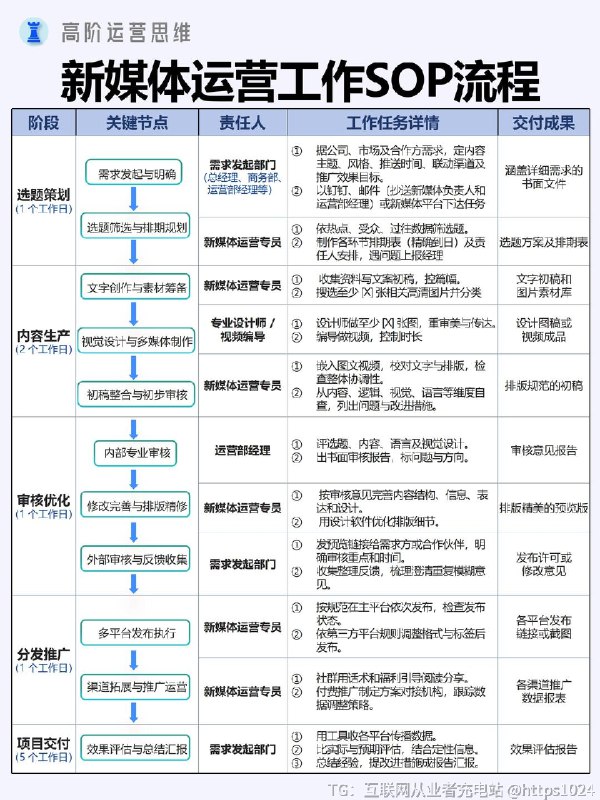 【一张图讲清楚新媒体运营工作SOP全流程】@