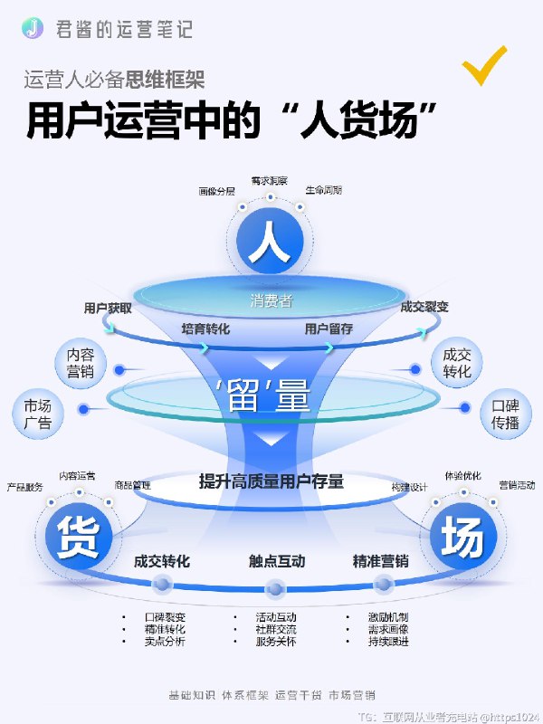 用户运营中的“人货场”关系@