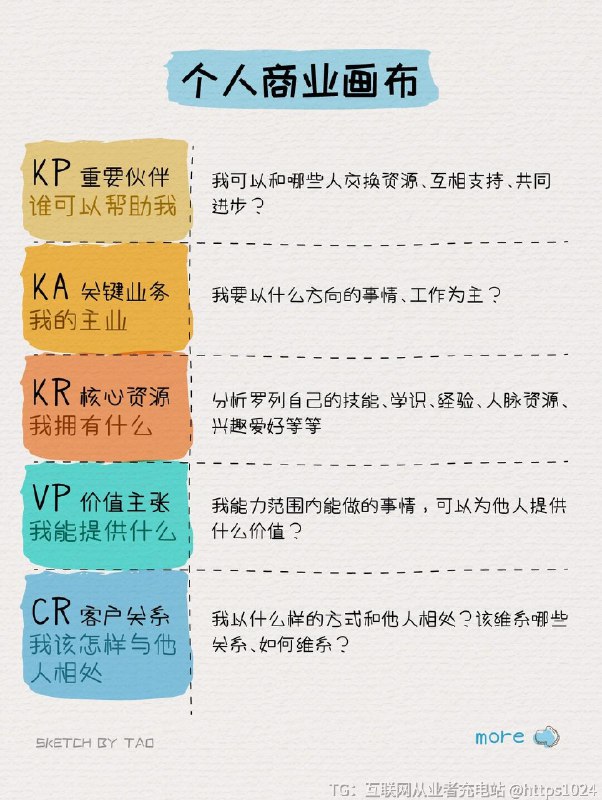 【商业模式画布|做自己人生的CEO👸🏻】📌商业模式就是描述一个企业如何赚钱的计划，以画布的形式使它更加直观、易用、高效➡️套用在个人身上，作为【个人商业模式画布】，也可以帮助你从另一个维度分析自己，帮你找到属于自己的“致富之路”➡️个人IP时代，每个人，都可以成为一家公司；每个人，都是自己人生的CEO-🔸首先，像企业盘点一样盘点自身资源：1️⃣KP重要伙伴：我可以和哪些人交换资源、互相支持、共同进步？2️⃣KA关键业务：我要以什么方向的事情、工作为主？3️⃣KR核心资源：分析罗列自己的技能、学识、经验、人脉资源、兴趣爱好等等，在这一步还可以根据上一步填写的KA，做一个与“竞争对手”的比较，列出自己不同于他们的竞争力4️⃣VP价值主张：我能力范围内能做的事情，可以为他人提供什么价值？可以区别标识一下虽然目前力不能及，但是通过学习或者努努力可以达成的价值主张，再着重学习提升这部分能力哦🔸之后是做“客户群”分析，这个“客户群”可以是给你发工资的行业老板，也可以是你的甲方客户，又或者是给你提供成就感、满足感的朋友、家人：5️⃣CS客户细分：我能做、想要做的事情，能为哪些人提供价值？那些人可能为这些价值付出？6️⃣CR客户关系：我以什么样的方式和他人相处？该维系哪些关系、如何维系？🔸最后是在这些上述分析基础上的【个人IP打造】7️⃣CH渠道通路：我要怎样让别人认识到我，了解我的优势和潜在价值？8️⃣C$成本结构：包括时间、精力、资金等付出，以及自身心理及身体健康等等，996、007式的点灯熬油只能作为一时，不是长久之策9️⃣R$收入来源：企业的收入主要指经济来源与社会名誉，而自己的收入则还包括了前进过程中收获的成就满足感、自我价值认同以及志同道合的朋友和共同进退的恋人等等-点点关注，和一起，以项目管理知识成就更好的自己~@