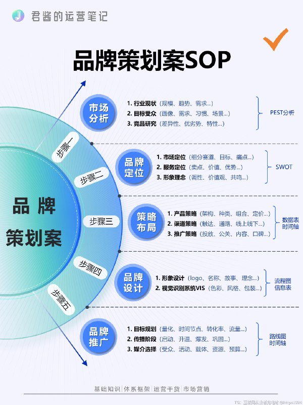 品牌策划案SOP@