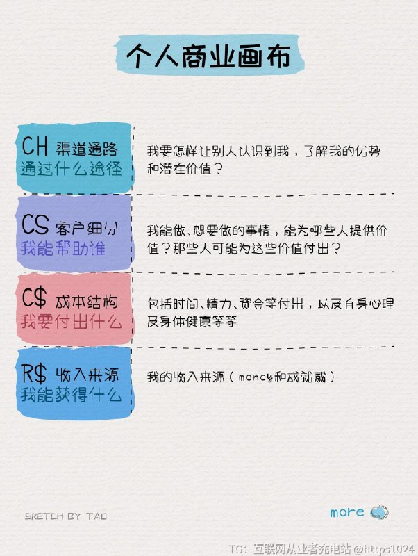【商业模式画布|做自己人生的CEO👸🏻】📌商业模式就是描述一个企业如何赚钱的计划，以画布的形式使它更加直观、易用、高效➡️套用在个人身上，作为【个人商业模式画布】，也可以帮助你从另一个维度分析自己，帮你找到属于自己的“致富之路”➡️个人IP时代，每个人，都可以成为一家公司；每个人，都是自己人生的CEO-🔸首先，像企业盘点一样盘点自身资源：1️⃣KP重要伙伴：我可以和哪些人交换资源、互相支持、共同进步？2️⃣KA关键业务：我要以什么方向的事情、工作为主？3️⃣KR核心资源：分析罗列自己的技能、学识、经验、人脉资源、兴趣爱好等等，在这一步还可以根据上一步填写的KA，做一个与“竞争对手”的比较，列出自己不同于他们的竞争力4️⃣VP价值主张：我能力范围内能做的事情，可以为他人提供什么价值？可以区别标识一下虽然目前力不能及，但是通过学习或者努努力可以达成的价值主张，再着重学习提升这部分能力哦🔸之后是做“客户群”分析，这个“客户群”可以是给你发工资的行业老板，也可以是你的甲方客户，又或者是给你提供成就感、满足感的朋友、家人：5️⃣CS客户细分：我能做、想要做的事情，能为哪些人提供价值？那些人可能为这些价值付出？6️⃣CR客户关系：我以什么样的方式和他人相处？该维系哪些关系、如何维系？🔸最后是在这些上述分析基础上的【个人IP打造】7️⃣CH渠道通路：我要怎样让别人认识到我，了解我的优势和潜在价值？8️⃣C$成本结构：包括时间、精力、资金等付出，以及自身心理及身体健康等等，996、007式的点灯熬油只能作为一时，不是长久之策9️⃣R$收入来源：企业的收入主要指经济来源与社会名誉，而自己的收入则还包括了前进过程中收获的成就满足感、自我价值认同以及志同道合的朋友和共同进退的恋人等等-点点关注，和一起，以项目管理知识成就更好的自己~@