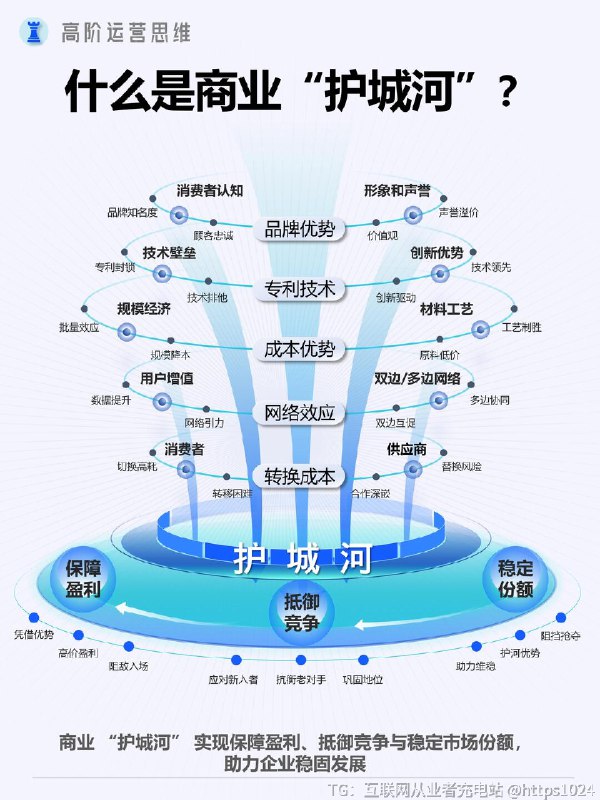 【商业“护城河”具体是什么？】商业护城河是一种企业竞争优势的形象比喻，指的是企业能够抵御竞争对手攻击，并且能够长期维持自身竞争优势的结构性特征