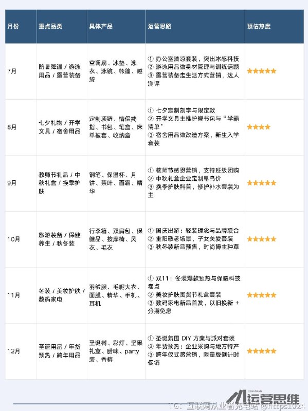 【做电商如何选品？电商季节性爆品推荐】📆【全年12个月选品运营思路】每个月都有不同的消费高峰，不懂节奏，就等于白做电商