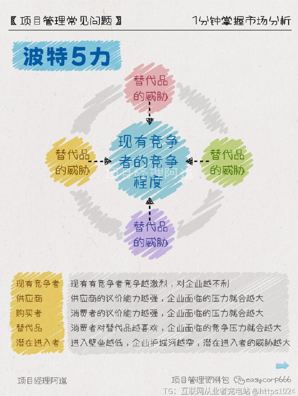 【1min掌握市场分析🔥秒杀90%商业计划书】创业/转行/升职必备！用这10大模型解剖市场，小白也能变大佬👇📊PESTEL分析P-Politics 政治E-Economy 经济S-Society 社会文化T-Technology 技术E-Environment 环境L-Legislation 法律🧰市场评估当前市场：现在正在购买相应产品的消费者的成交金额;潜在市场：由于诸多因素的影响而未显露或未成熟的市场的最大值