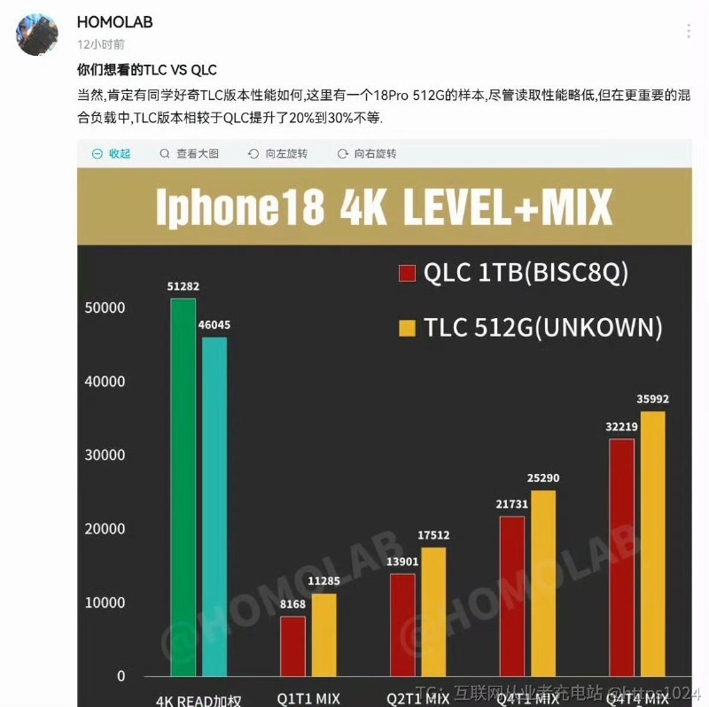 iPhone 18 Pro Max 1T 版要翻车了🥲今年 iPhone 18 Pro 的 1TB 高配用了更便宜、写入更慢的 QLC 闪存，空盘还行，存满后掉速明显，256GB和512GB 的 TLC 版本比较稳@