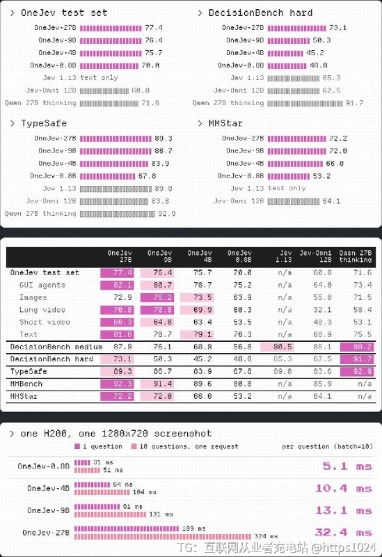 屏幕、照片、视频和文本上的判定类问需要便宜快速的校准概率，OneJev 用一次前向传播直接返回类型化答案