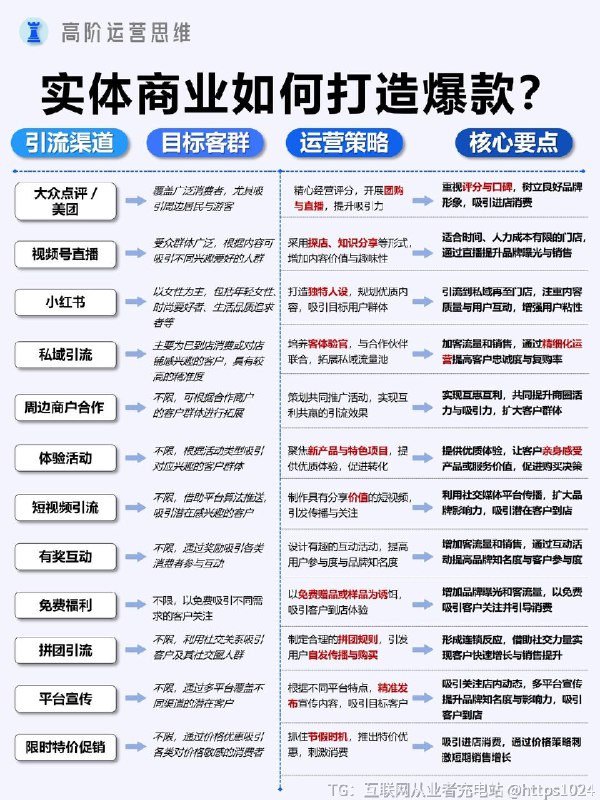 【实体门店如何打造爆款内容？如何引流？】通过整合线上线下多种渠道，并充分考虑目标客户群体的特点，实体店能够更精准地制定营销策略，打造爆款引流，提升店铺的知名度、客流量与销售额，实现可持续发展