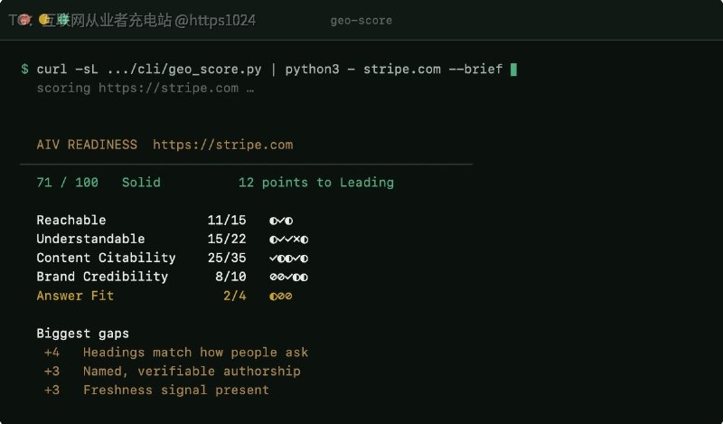 geo-score 用公开量表检查网站是否具备被 ChatGPT、Perplexity、Google AI 等答案引擎读取和引用的条件，并指出最值得先补的缺口