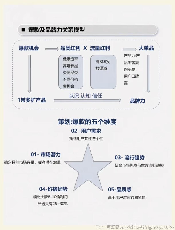 【风口上的好产品定义是什么】爆款、复购品的底层逻辑 1、爆款产品的底层逻辑2、复购品私域运营体系3、打造爆款产品的逻辑4、策划爆款的五个维度@