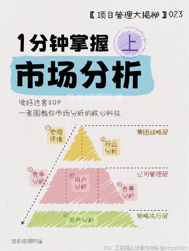 【1min掌握市场分析🔥秒杀90%商业计划书】创业/转行/升职必备！用这10大模型解剖市场，小白也能变大佬👇📊PESTEL分析P-Politics 政治E-Economy 经济S-Society 社会文化T-Technology 技术E-Environment 环境L-Legislation 法律🧰市场评估当前市场：现在正在购买相应产品的消费者的成交金额;潜在市场：由于诸多因素的影响而未显露或未成熟的市场的最大值