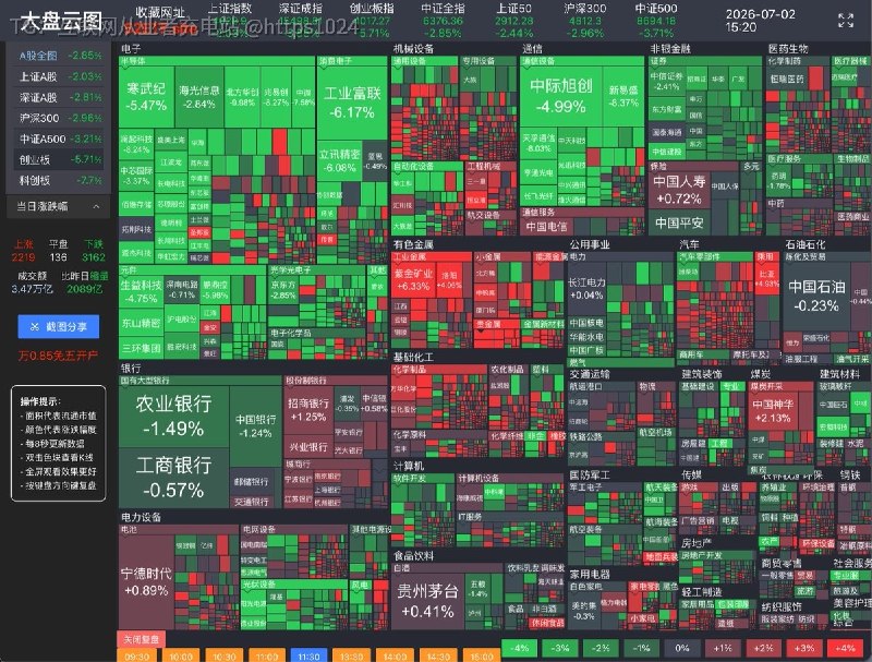 还在一行行翻涨跌榜看盘吗？😭大盘云图把 A 股/美股做成了一张在线股票热力图：方块大小 = 市值分布颜色深浅 = 涨跌幅度一屏就能快速看出今天哪些板块更强、哪些行业明显走弱