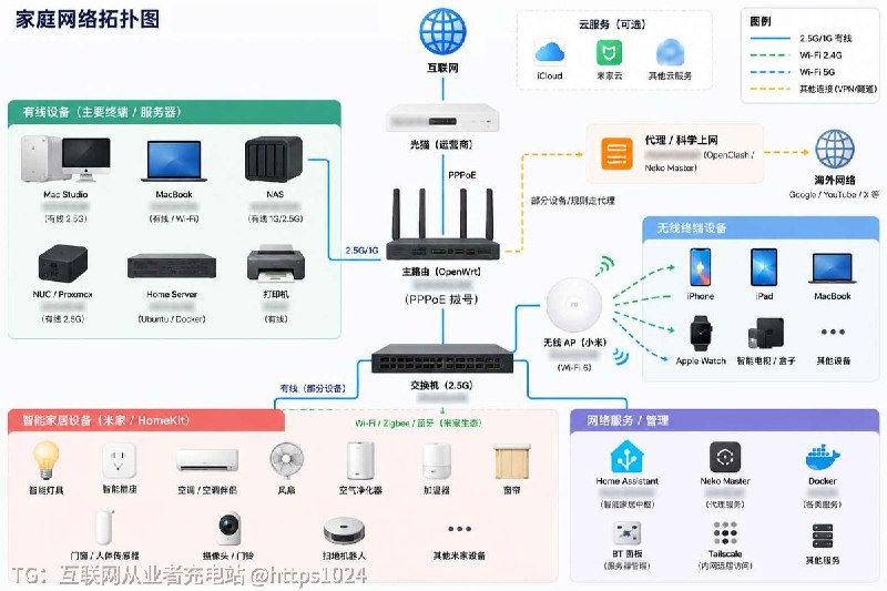 要想利用Home Assistant 把米家智能家居设备同步到Apple Home直接按AI帮忙搭建就好了 我用的是社区脚本本地搭建的Home Assistant OS米家设备先通过 Xiaomi Home Integration 接入 Home Assistant，再由 HomeKit Bridge 把 HA 里的设备同步到 Apple Home@