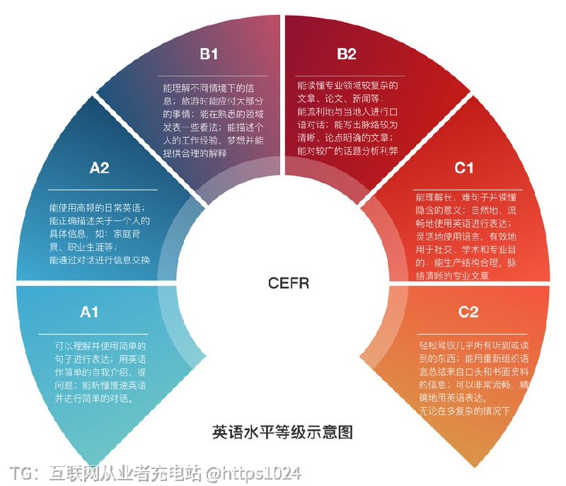 GitHub 上4.4万收藏英语学习指南，彻底颠覆你的认知！这篇爆火的英语学习指南，核心只有一句：你以前学英语的方式，从根本上就错了