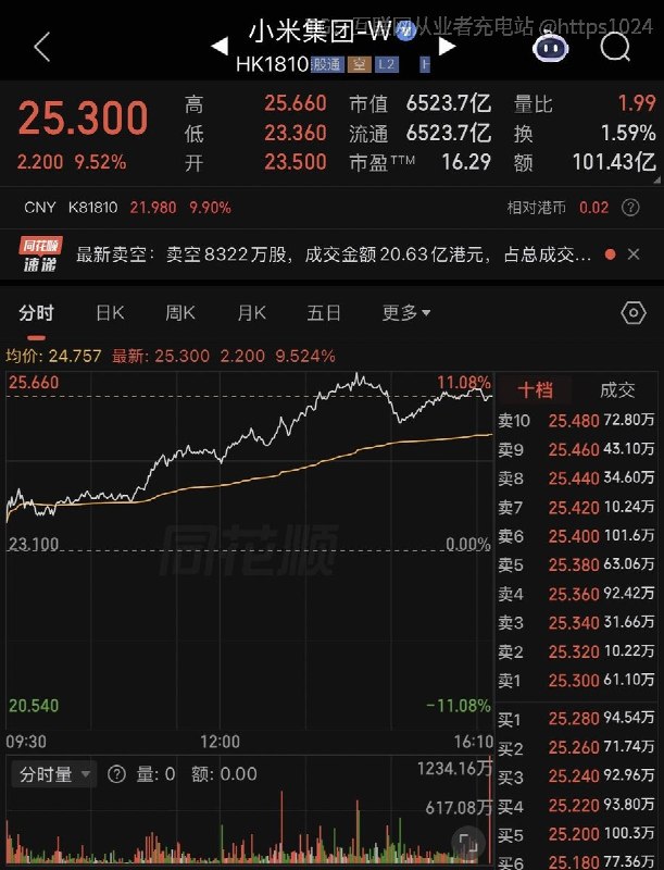 小米发布全新的汽车系列后 小米股价飙涨小米集团港股单日飙涨超10% 最高报25.46港元市值单日激增逾700亿港元🧵 Thread:@