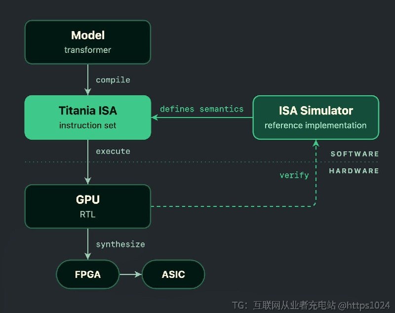 从 transformer、编译器、自研 ISA、ISA 模拟器到规划中的 GPU 硬件全部自己造，保持每层单人可读，首版已经能在 CPU 和 ISA 模拟器上跑起 Qwen3-0.6B 聊天