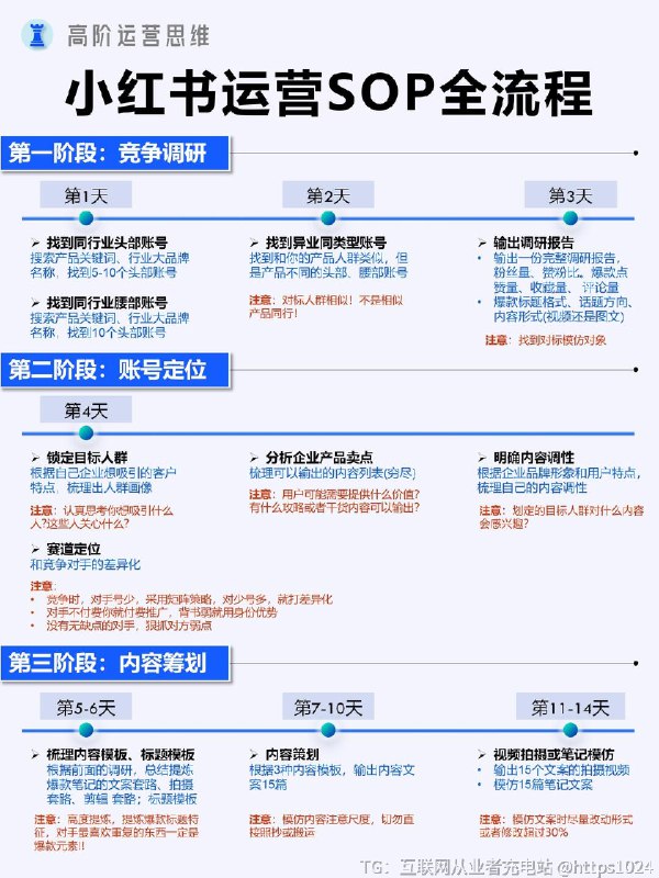 【运营干货｜一篇讲清楚小红书运营SOP全流程】运营小红书账号，尤其是新人，一套科学合理的 SOP 全流程至关重要且实用性极高