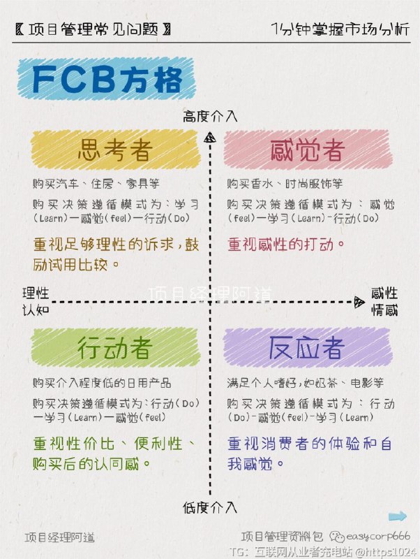 【一分钟掌握市场分析（下）】💡FCB方格思考者：重视足够理性的诉求,鼓励试用比较感觉者：重视感性的打动行动者：重视性价比、便利性、购买后的认同感反应者：重视消费者的体验和自我感觉🌟BCG矩阵问业务：开发期→收益低，不稳定，但在增长中→选择投资明星业务：引进期或成长期→收益高、稳定、持续增长→加大投资瘦狗业务：开发期或衰退期→收益低，不稳定→逐步放弃金牛业务：成熟期→收益高、稳定→保持现状🧐SWOT分析S-Strengths优势：有利的竞争态势、充足的财政来源、良好的企业形象、技术力量、规模经济、产品质量、市场份额、成本优势、广告攻势等W-Weaknesses劣势：设备老化、管理混乱、缺少关键技术、研究开发落后、资金短缺、经营不善、产品积压、竞争力差等O-Opportunities机会：新产品、新市场、新需求、外国市场壁垒解除、竞争对手失误等T-Threats威胁：新的竞争对手、替代产品增多、市场紧缩、行业政策变化、经济衰退、客户偏好改变等🔗价值链分析分析公司运行的哪个环节可以提高客户价值、降低生产成本🏙️商业模型画布商业模式画布作为运营人员的一项基础且关键的能力，在商业实践中发挥着重要作用