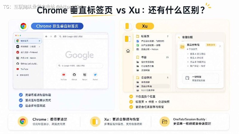 浏览器开 30+ 个标签页后，是不是经常找不到自己刚才在看什么？😵‍💫Xu 是一款轻量 Chrome / Edge 侧边栏扩展，把当前标签页、书签和「会快照」放进同一个侧边栏