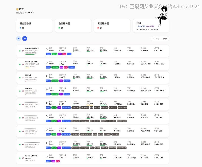 刚刚用 Tailscale 组建私有网络 把所有服务器连起来再通过监控面板统一查看和管理服务器非常不错🤓@
