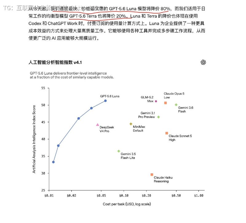 OpenAI直接把GPT-5.6 Luna砍了80%、Terra砍了20%现在Luna的价格已经降到输入0.2/输出1.2$ 每百万tokens又爽了大家@