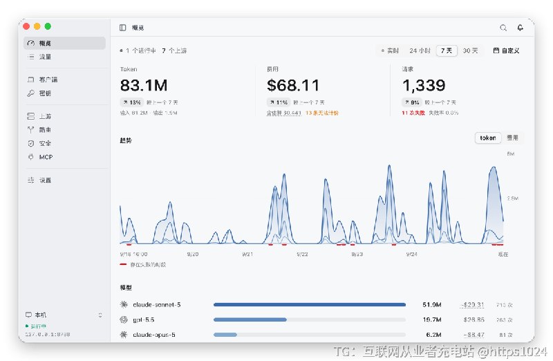 中转站能看见你发出去的每个字，也能改回来的每个字，这层本地网关把出站请求里的 API 密钥、私钥、JWT、身份证号、银行卡号先换成占位符，再在客户端跑之前把回答里那种下载即执行、外发凭据、写开机启动项的工具调用掐断
