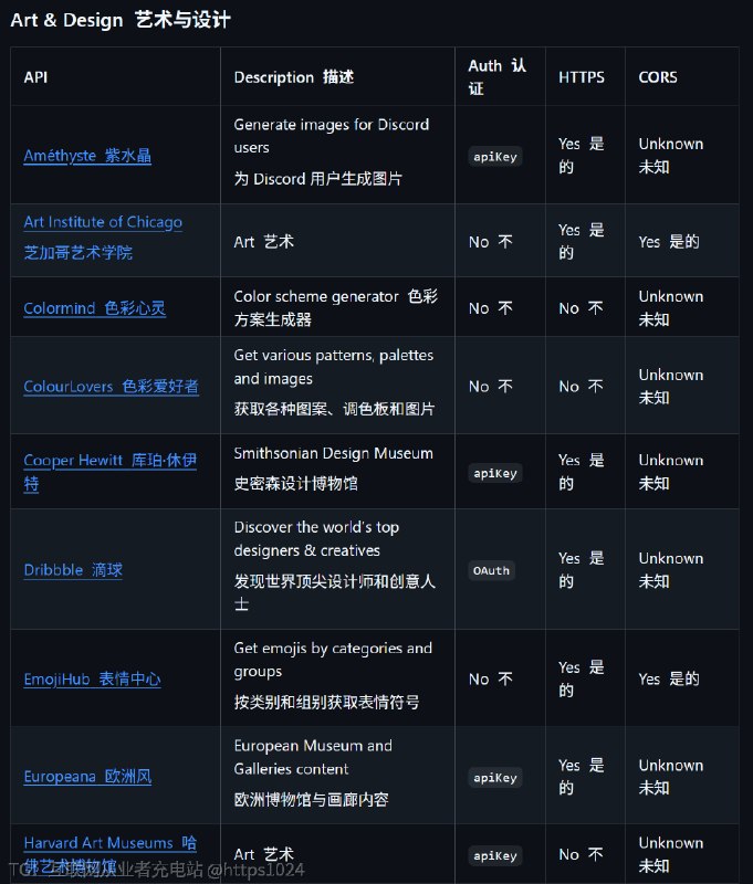 分享一个免费API公共分类合集（一看是按开头字母排序的就知道不简单，看了一下只有你想不到，没有不收录的😂）{public-apis 公共API集合}🧐这是一个社区维护的公共API集合，包含动物、动漫、区块链、金融等超100种领域的免费API，为开发者提供无需自建后端即可使用的资源库