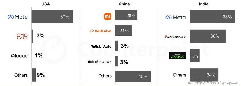 2026年智能眼镜市场份额来了🤡第一季度中国市场小米以 28% 的份额位居第一@