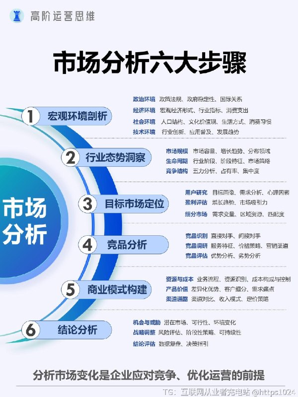 【如何站在更高视角做经营分析？】开展经营分析，有三大要点- 财务健康诊断：深度剖析资产负债表、利润表、现金流量表，计算资产收益率、利润率等关键指标，洞察企业资产、盈利、偿债与运营能力，评估资金运作效率，明确财务状况与潜在风险