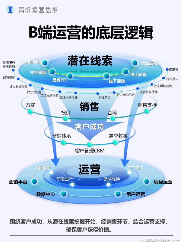 B端和C端运营的底层逻辑是什么？ ✅价值驱动逻辑：B 端客户是企业或组织，更关注产品或服务能否为其带来实际价值，如提高生产效率、降低成本、增加收益、优化管理流程等