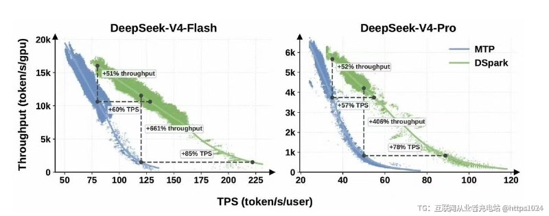 DeepSeek 开源了 DSpark 🥸可以让大模型回答时吐字更快的一种推理加速技术@