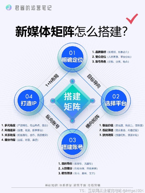 【新媒体矩阵怎么搭建？】@