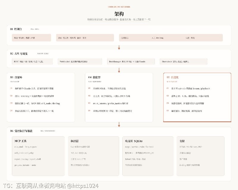 为授权红队打点、SRC 与 CTF 提供自循环的 AI 渗透测试控制台