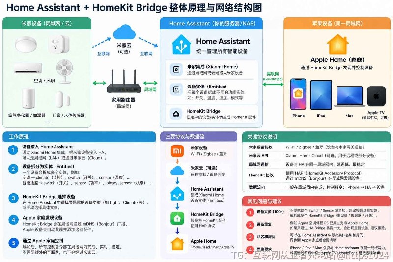 要想利用Home Assistant 把米家智能家居设备同步到Apple Home直接按AI帮忙搭建就好了 我用的是社区脚本本地搭建的Home Assistant OS米家设备先通过 Xiaomi Home Integration 接入 Home Assistant，再由 HomeKit Bridge 把 HA 里的设备同步到 Apple Home@